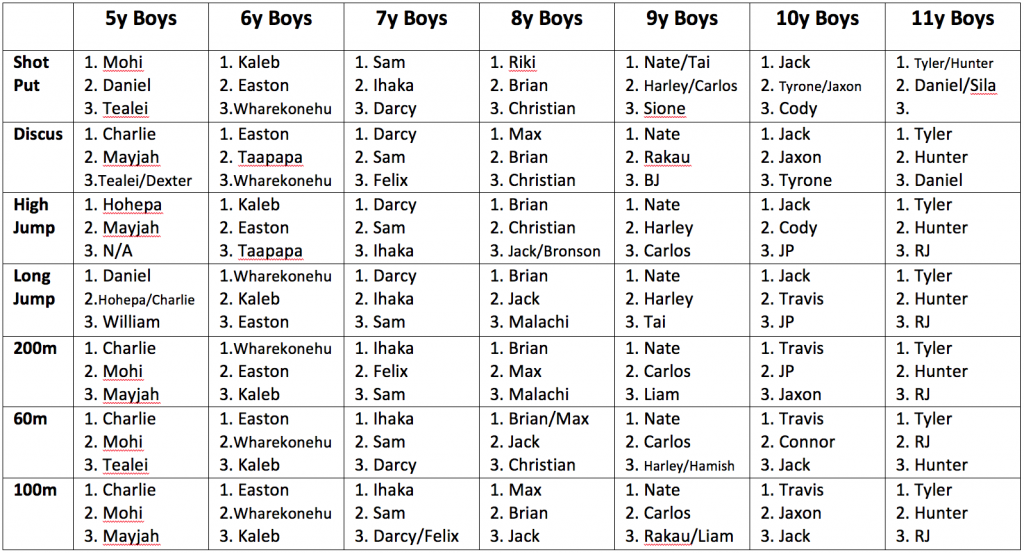 Athletics 18 Boys