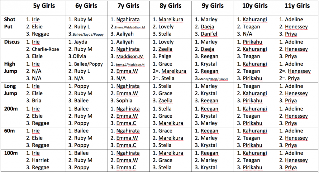 Athletics 18 Girls